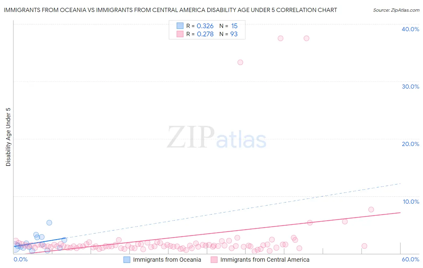 Immigrants from Oceania vs Immigrants from Central America Disability Age Under 5