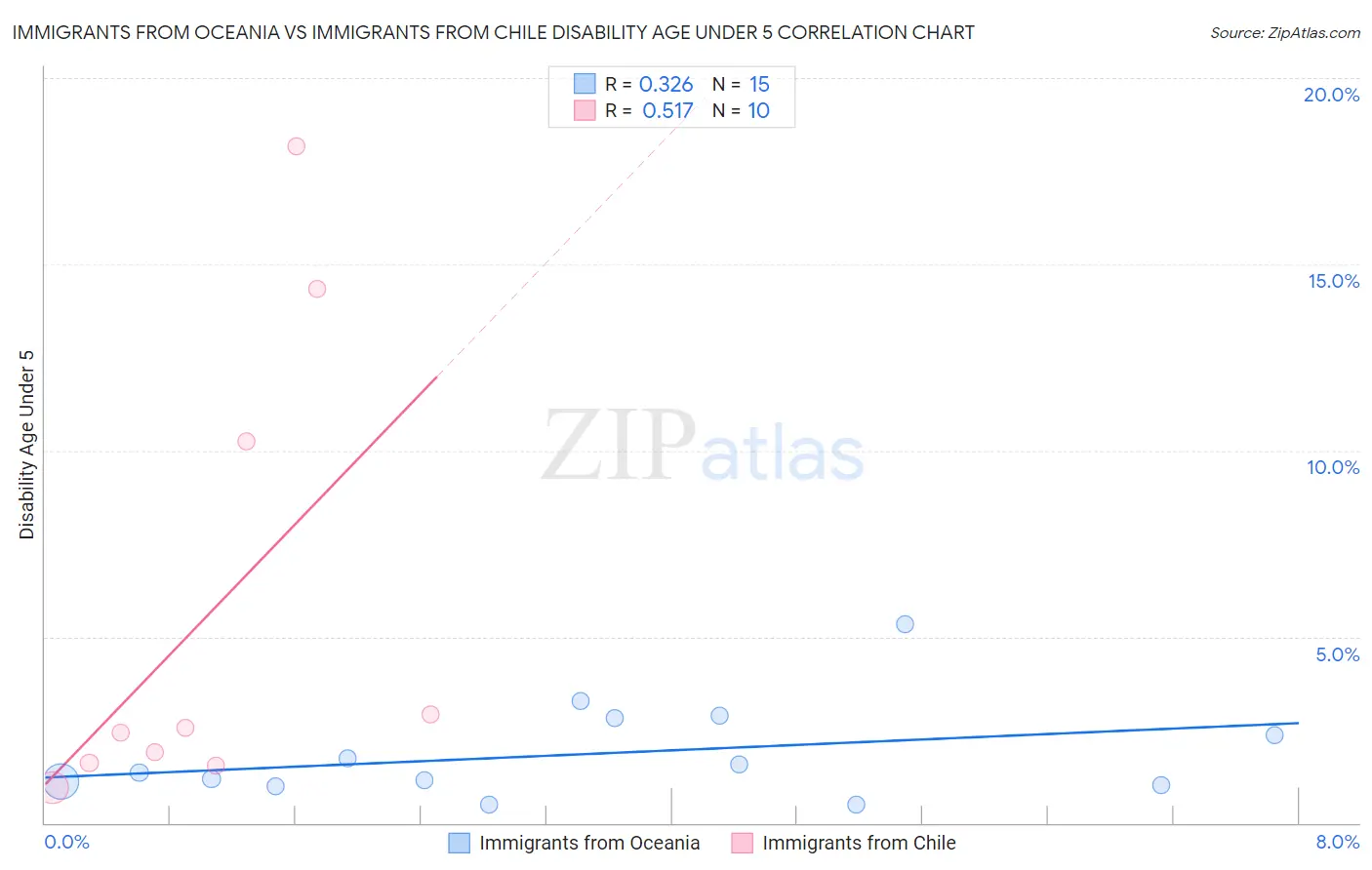 Immigrants from Oceania vs Immigrants from Chile Disability Age Under 5