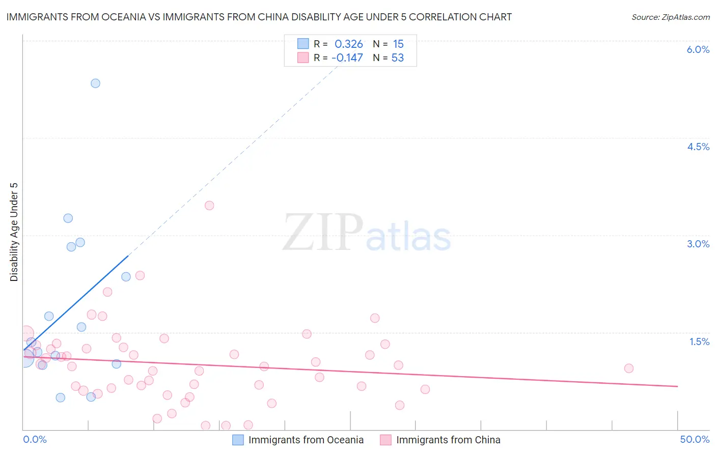 Immigrants from Oceania vs Immigrants from China Disability Age Under 5