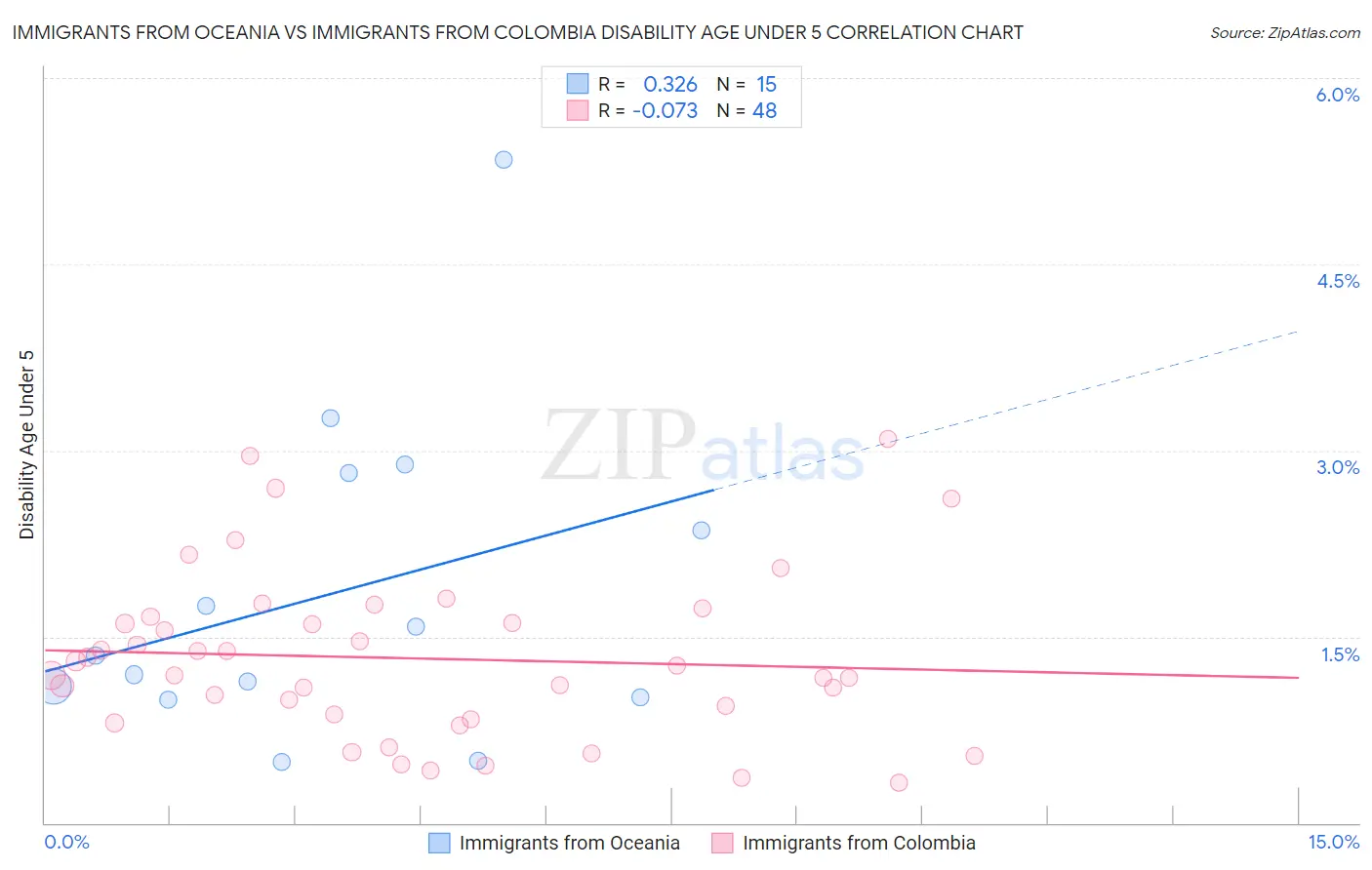 Immigrants from Oceania vs Immigrants from Colombia Disability Age Under 5