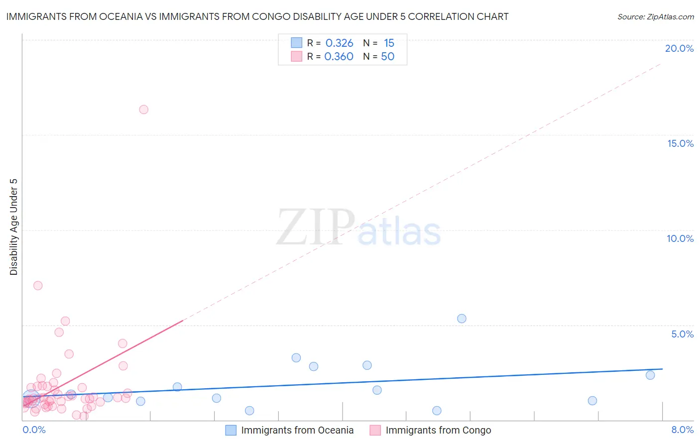 Immigrants from Oceania vs Immigrants from Congo Disability Age Under 5