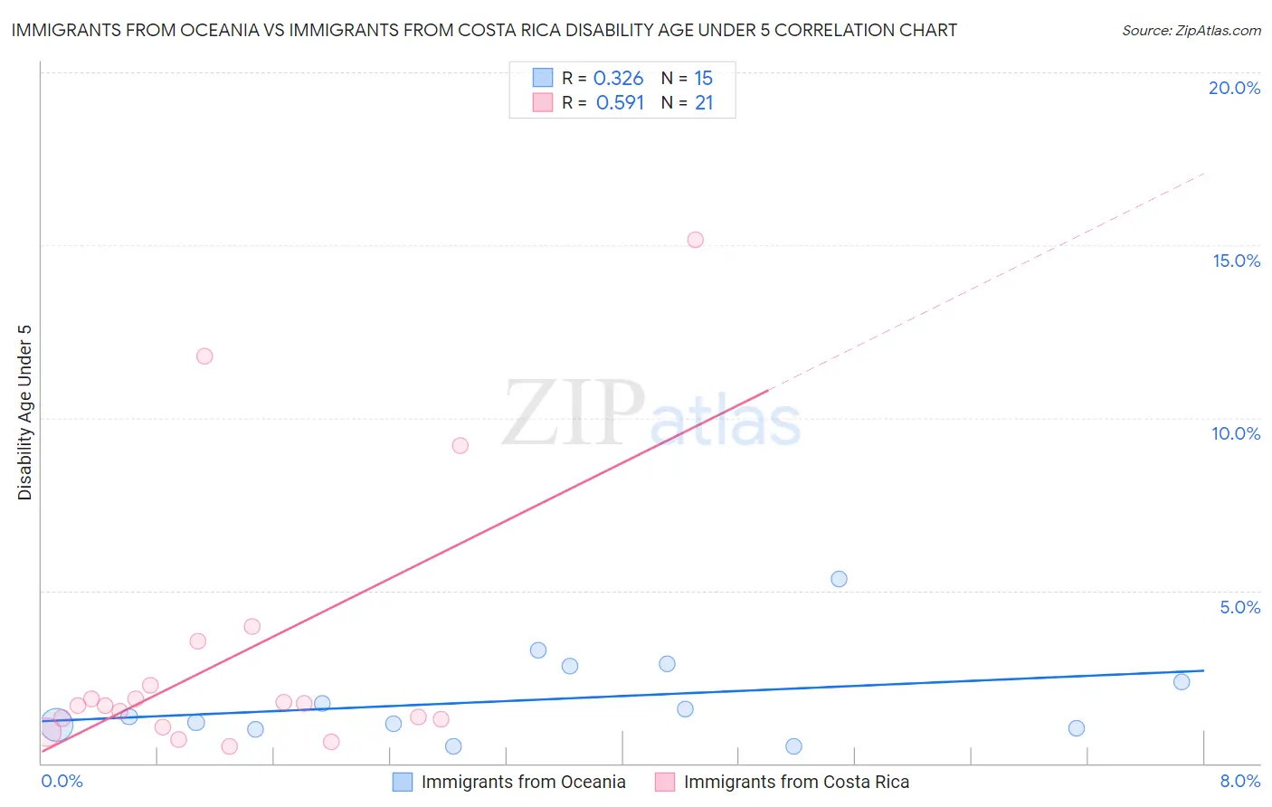 Immigrants from Oceania vs Immigrants from Costa Rica Disability Age Under 5