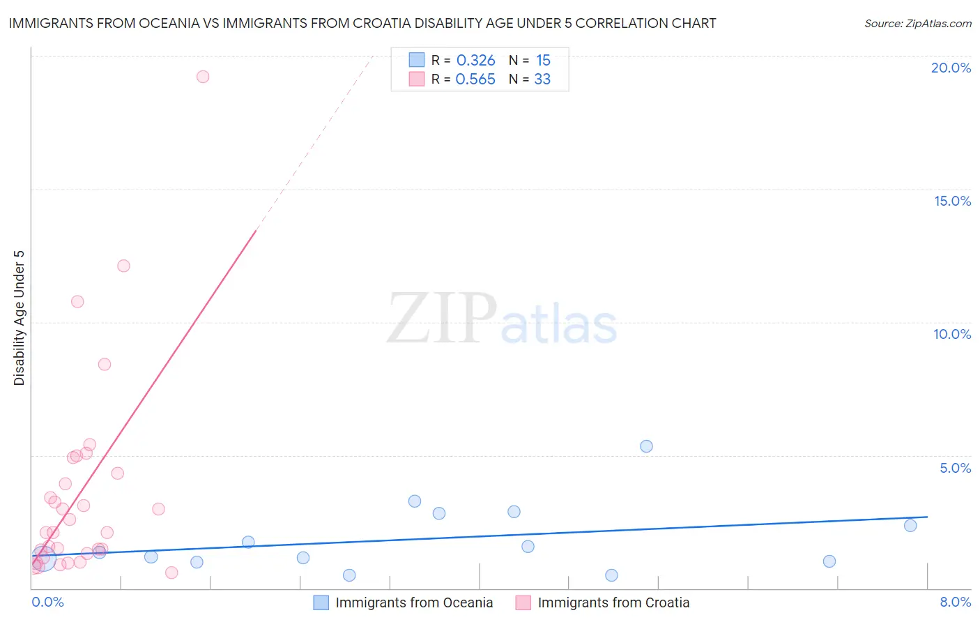 Immigrants from Oceania vs Immigrants from Croatia Disability Age Under 5