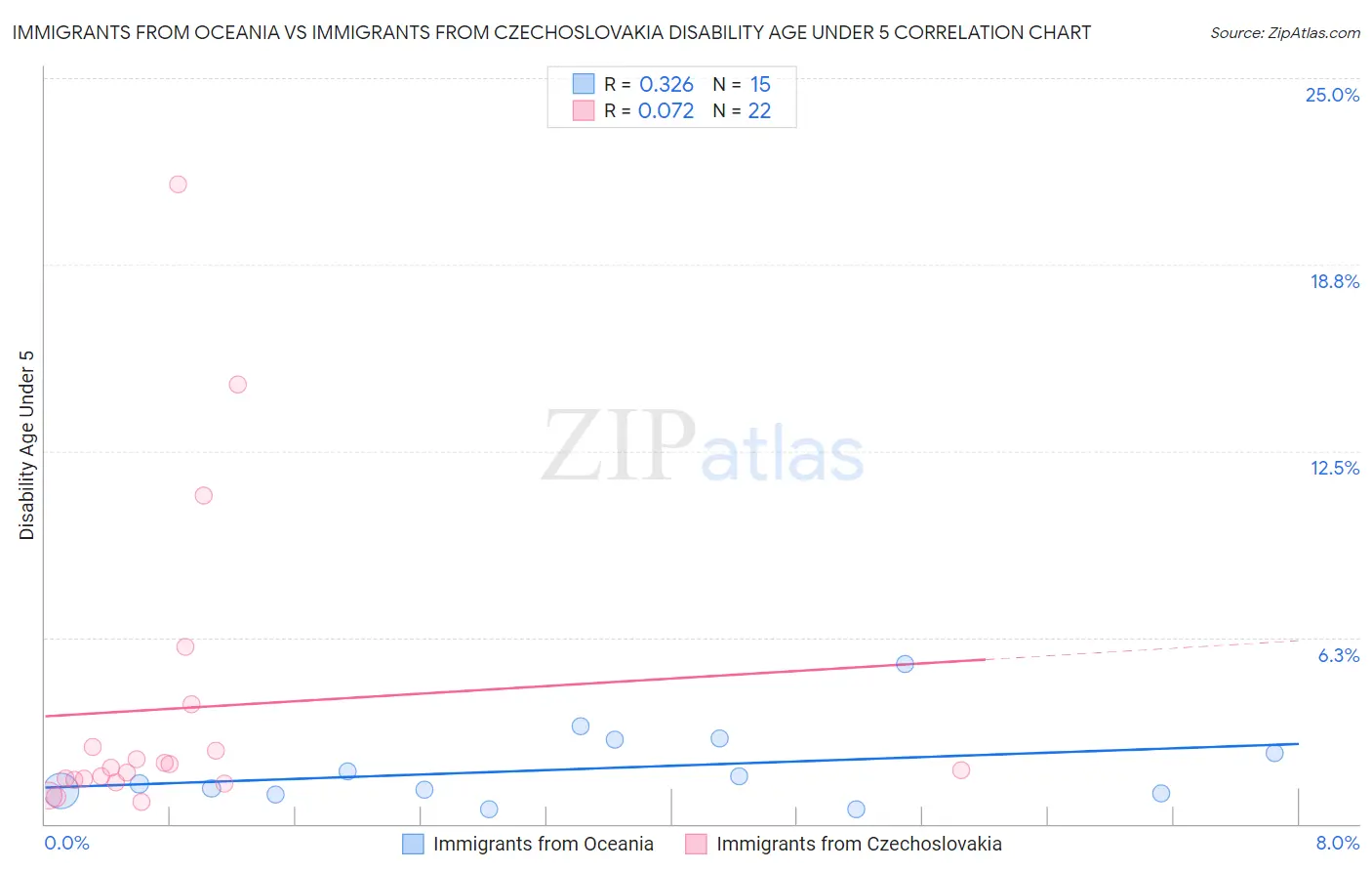 Immigrants from Oceania vs Immigrants from Czechoslovakia Disability Age Under 5