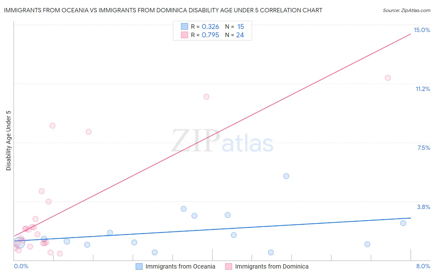 Immigrants from Oceania vs Immigrants from Dominica Disability Age Under 5