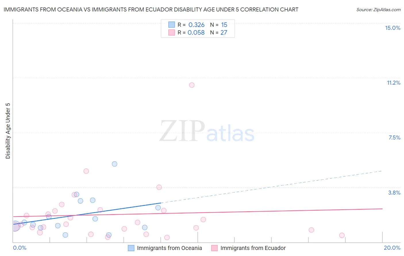 Immigrants from Oceania vs Immigrants from Ecuador Disability Age Under 5