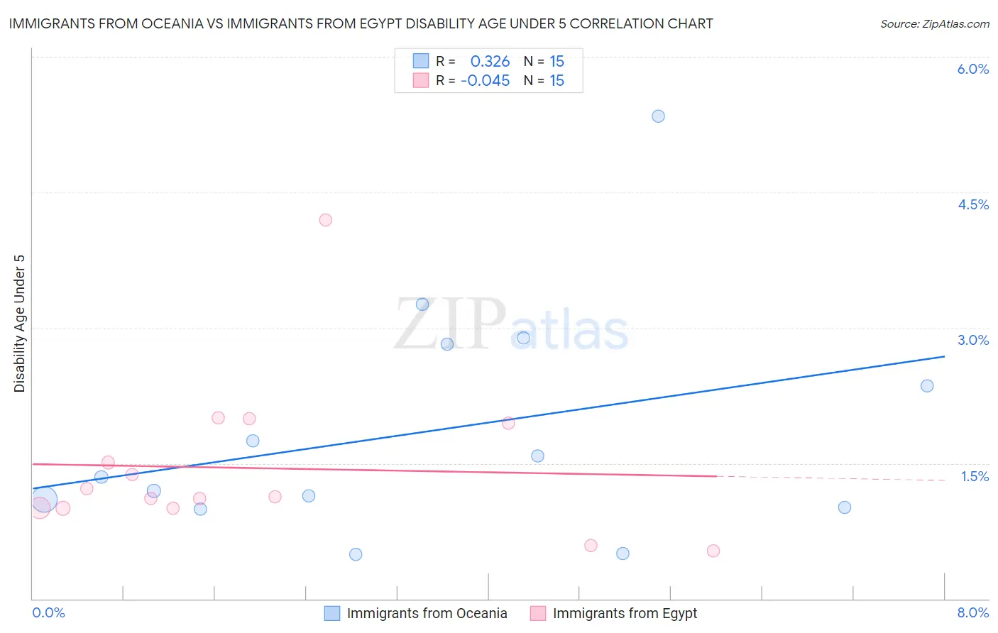 Immigrants from Oceania vs Immigrants from Egypt Disability Age Under 5