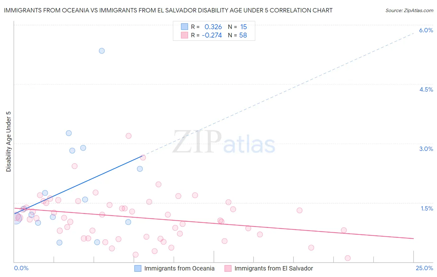 Immigrants from Oceania vs Immigrants from El Salvador Disability Age Under 5