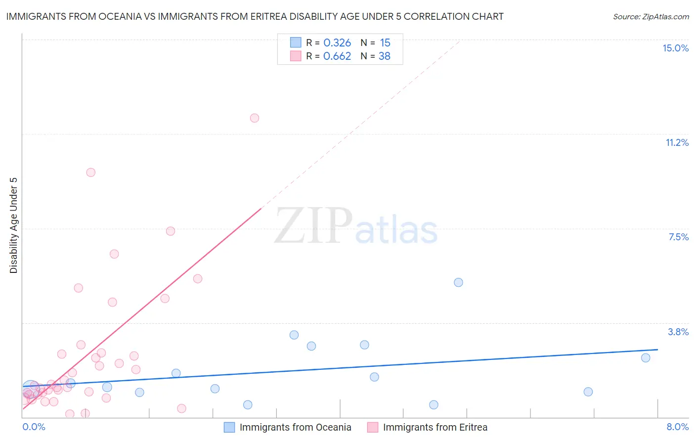 Immigrants from Oceania vs Immigrants from Eritrea Disability Age Under 5