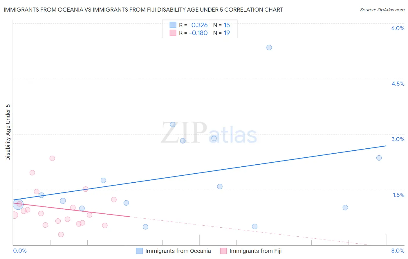 Immigrants from Oceania vs Immigrants from Fiji Disability Age Under 5