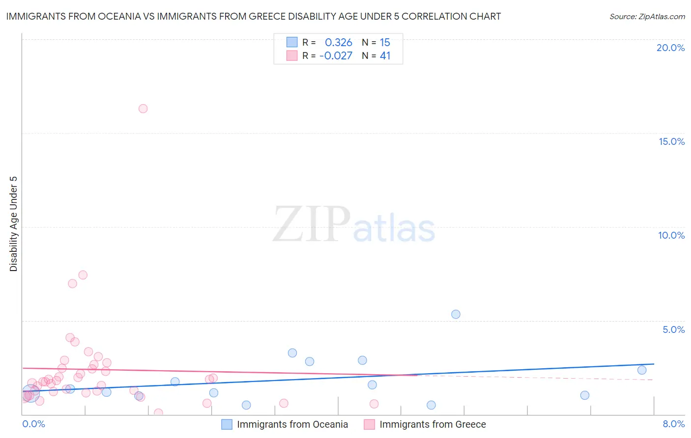 Immigrants from Oceania vs Immigrants from Greece Disability Age Under 5