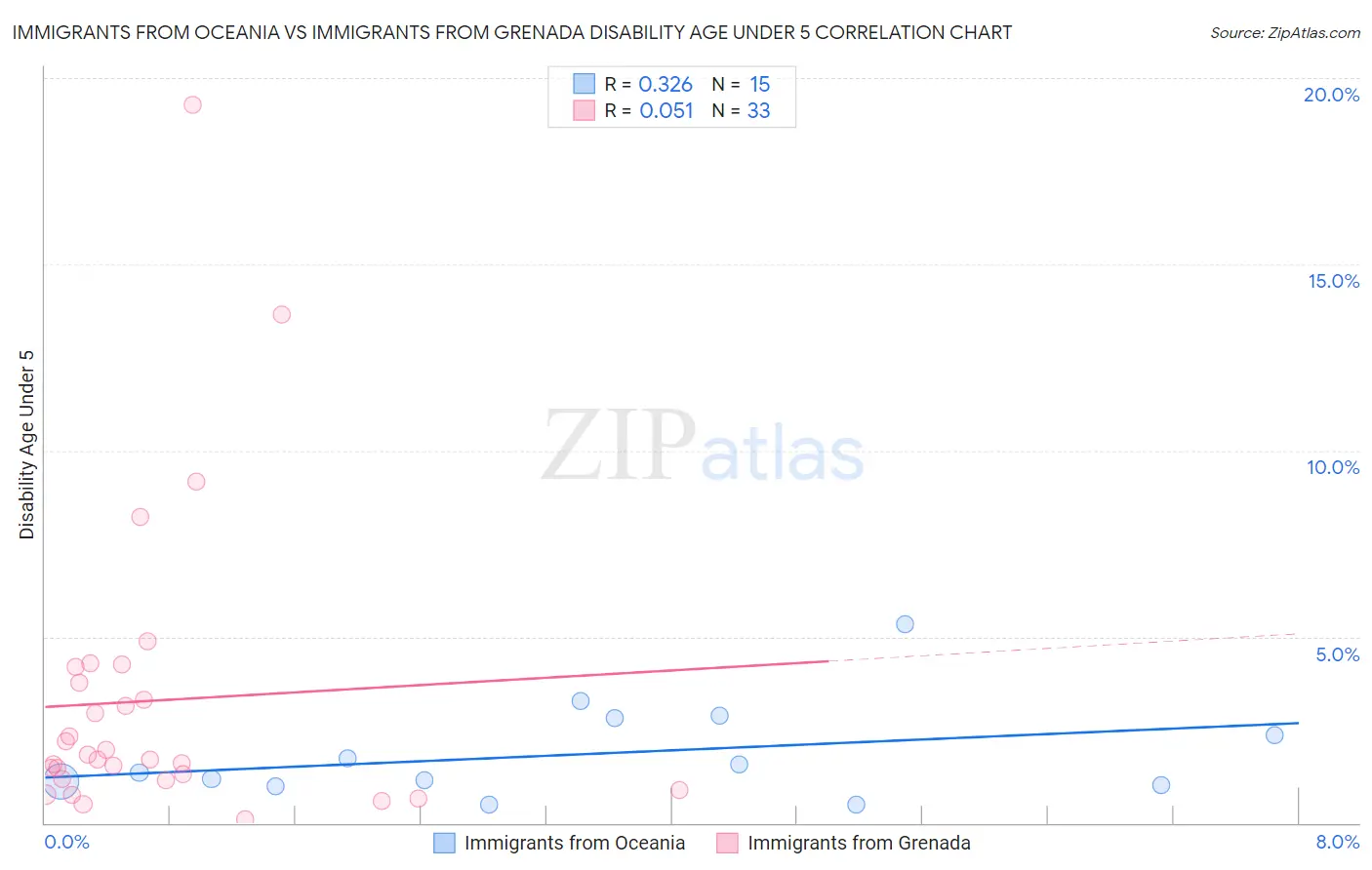 Immigrants from Oceania vs Immigrants from Grenada Disability Age Under 5