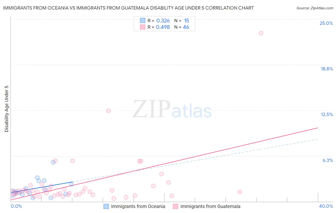 Immigrants from Oceania vs Immigrants from Guatemala Disability Age Under 5