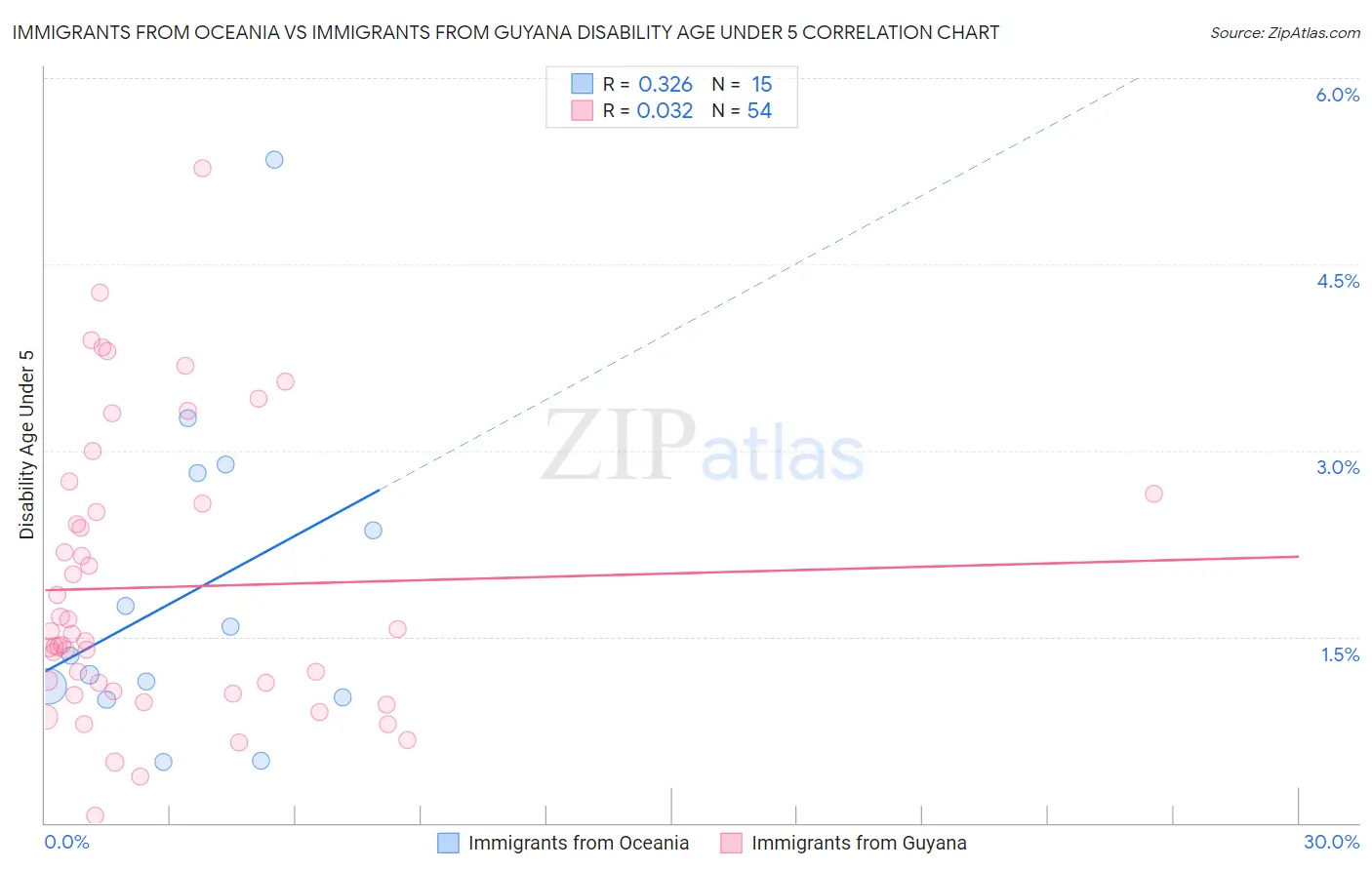 Immigrants from Oceania vs Immigrants from Guyana Disability Age Under 5