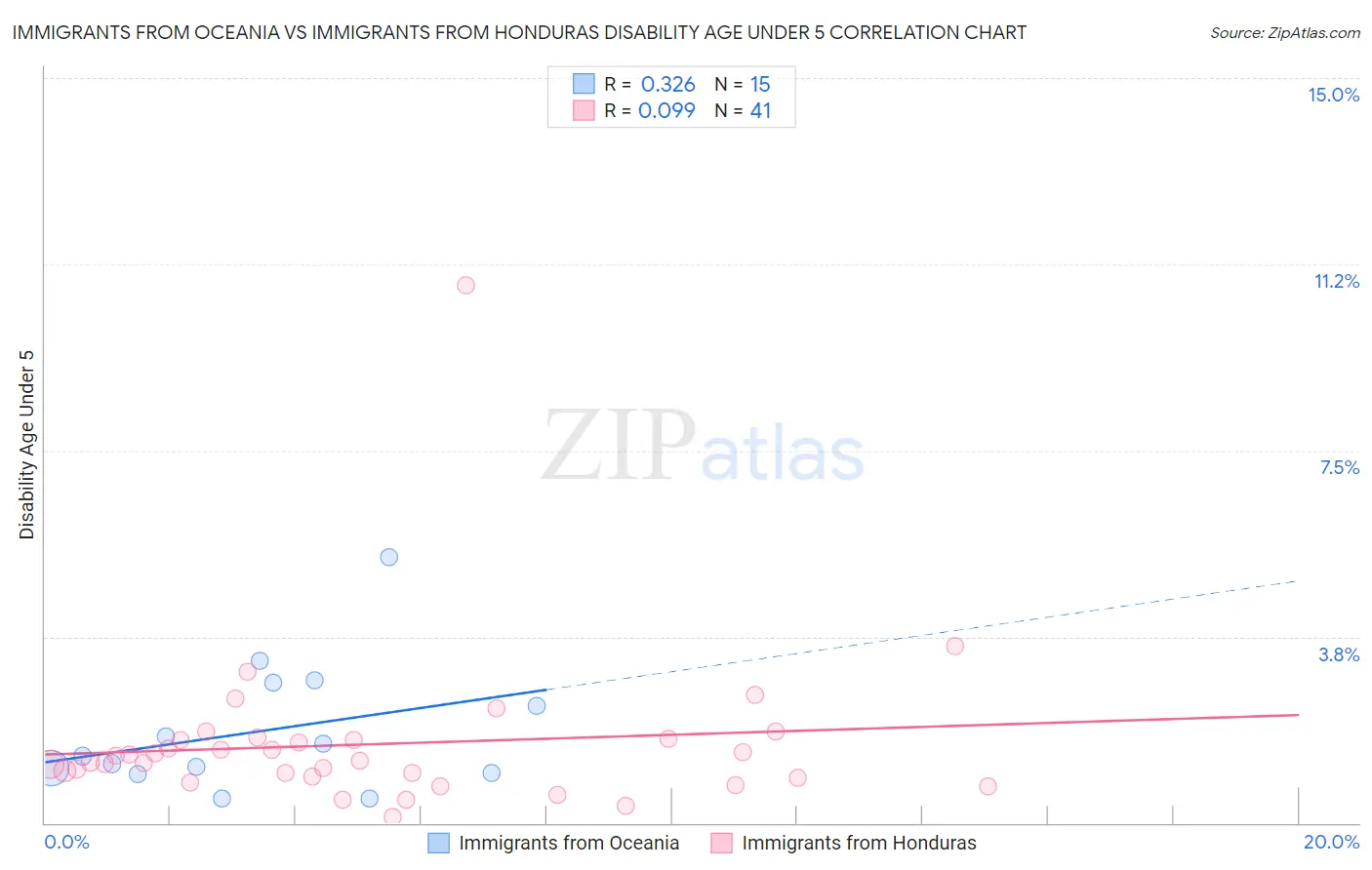 Immigrants from Oceania vs Immigrants from Honduras Disability Age Under 5