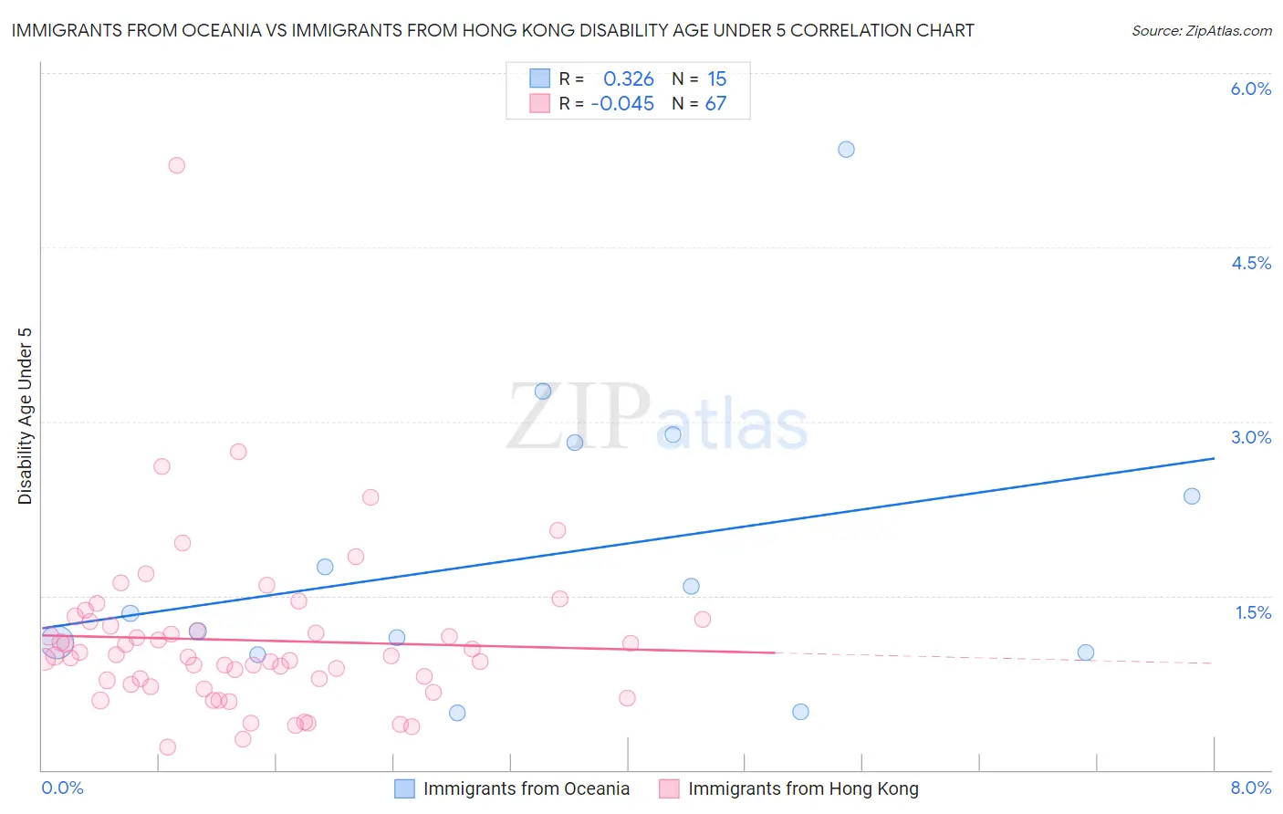 Immigrants from Oceania vs Immigrants from Hong Kong Disability Age Under 5