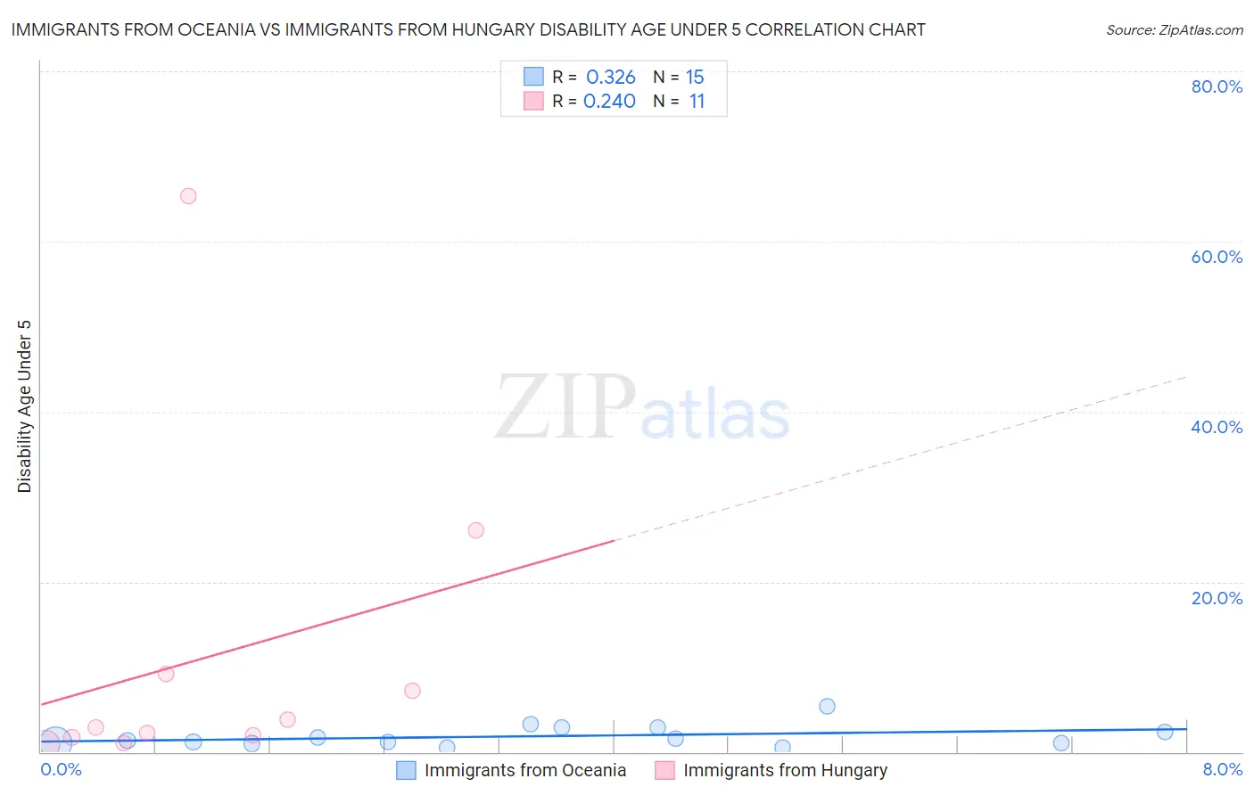 Immigrants from Oceania vs Immigrants from Hungary Disability Age Under 5