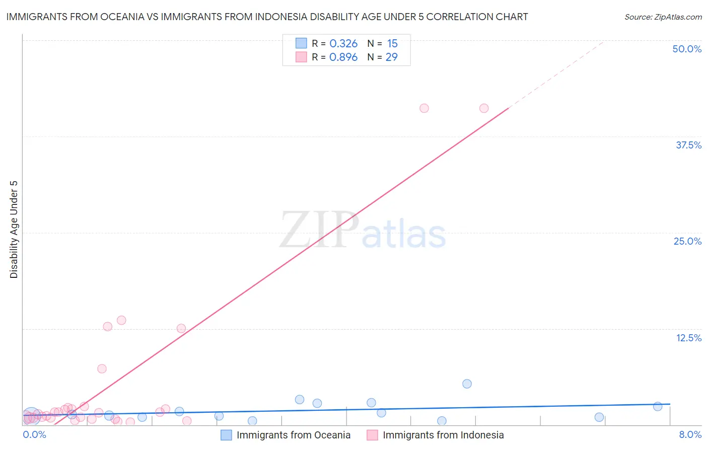 Immigrants from Oceania vs Immigrants from Indonesia Disability Age Under 5