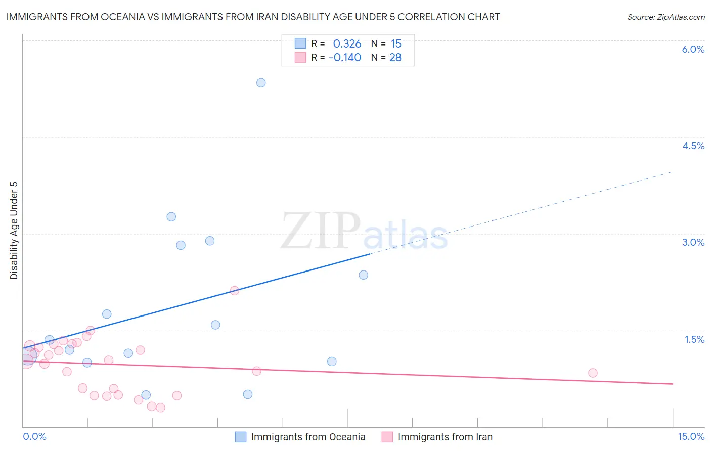 Immigrants from Oceania vs Immigrants from Iran Disability Age Under 5