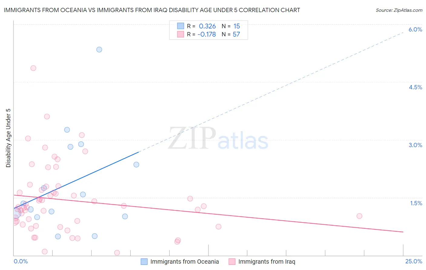 Immigrants from Oceania vs Immigrants from Iraq Disability Age Under 5