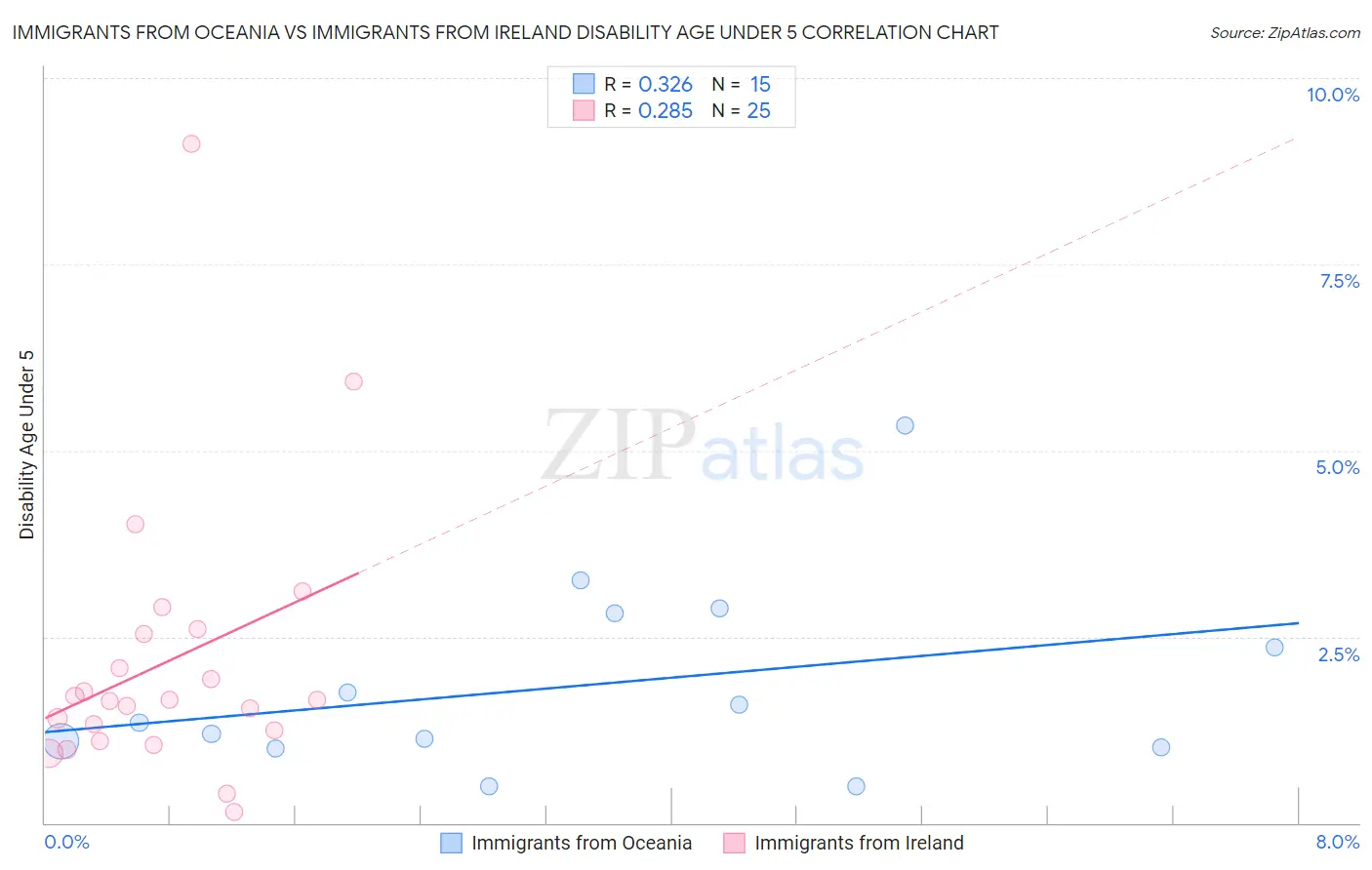Immigrants from Oceania vs Immigrants from Ireland Disability Age Under 5