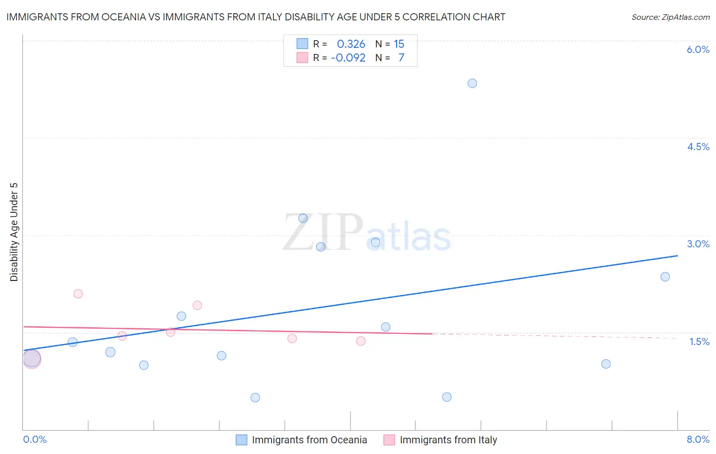 Immigrants from Oceania vs Immigrants from Italy Disability Age Under 5