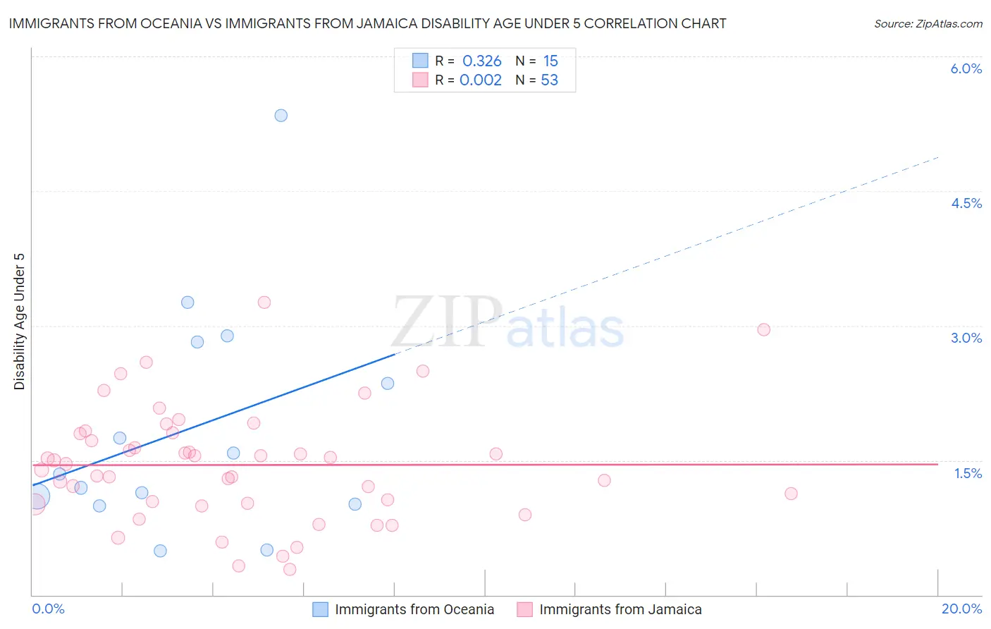 Immigrants from Oceania vs Immigrants from Jamaica Disability Age Under 5