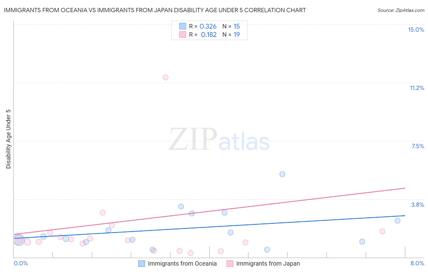 Immigrants from Oceania vs Immigrants from Japan Disability Age Under 5