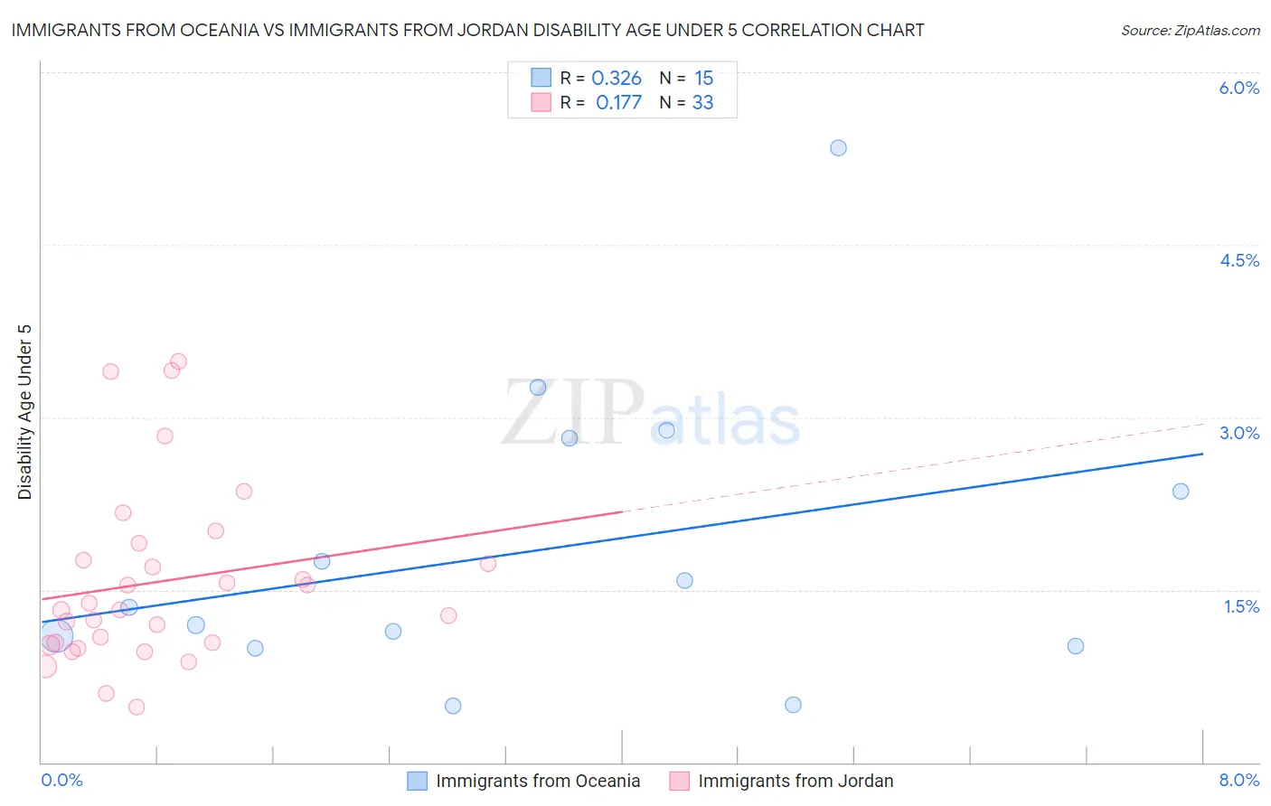 Immigrants from Oceania vs Immigrants from Jordan Disability Age Under 5