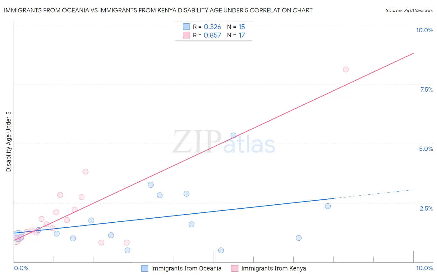 Immigrants from Oceania vs Immigrants from Kenya Disability Age Under 5