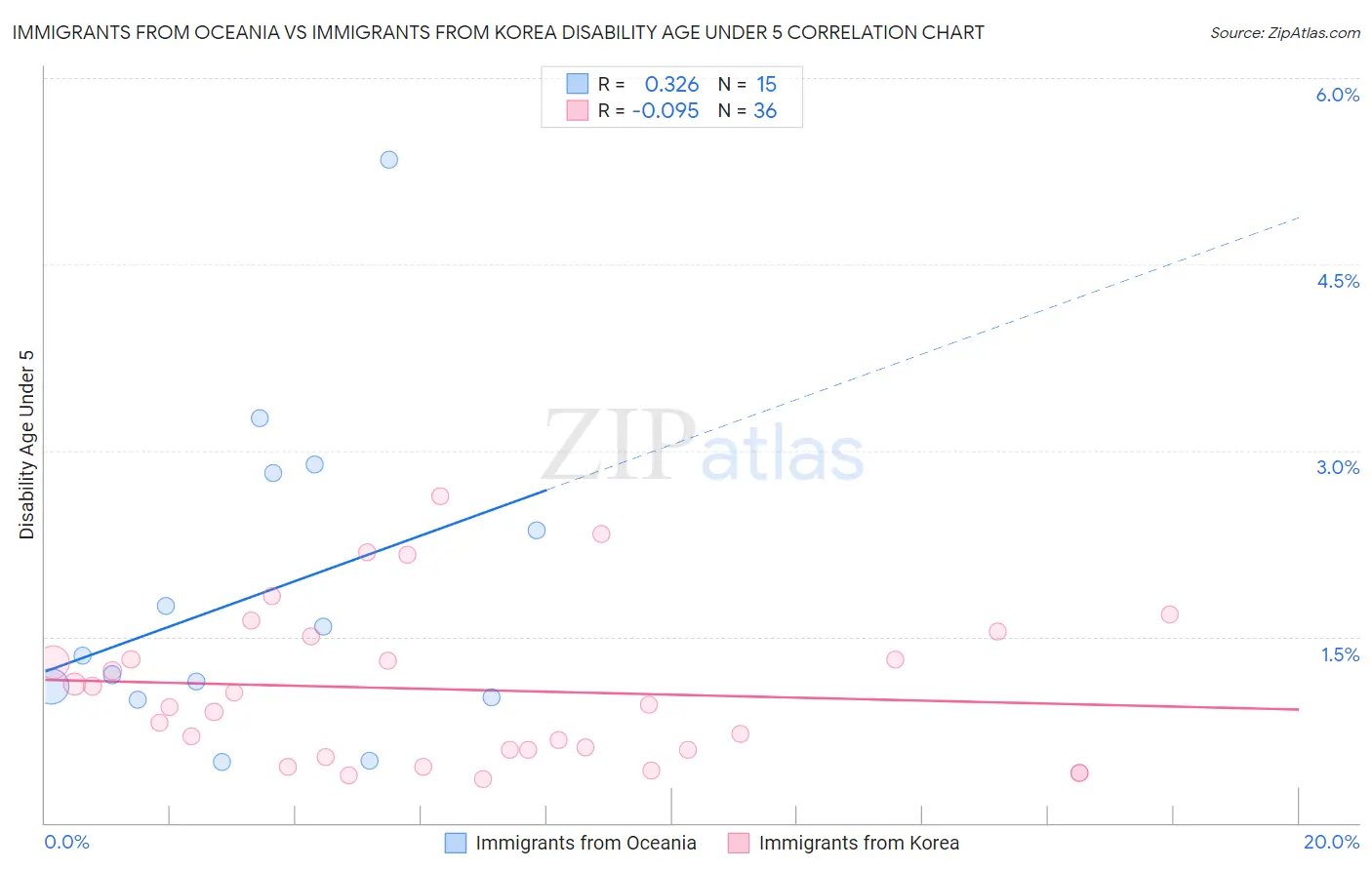 Immigrants from Oceania vs Immigrants from Korea Disability Age Under 5