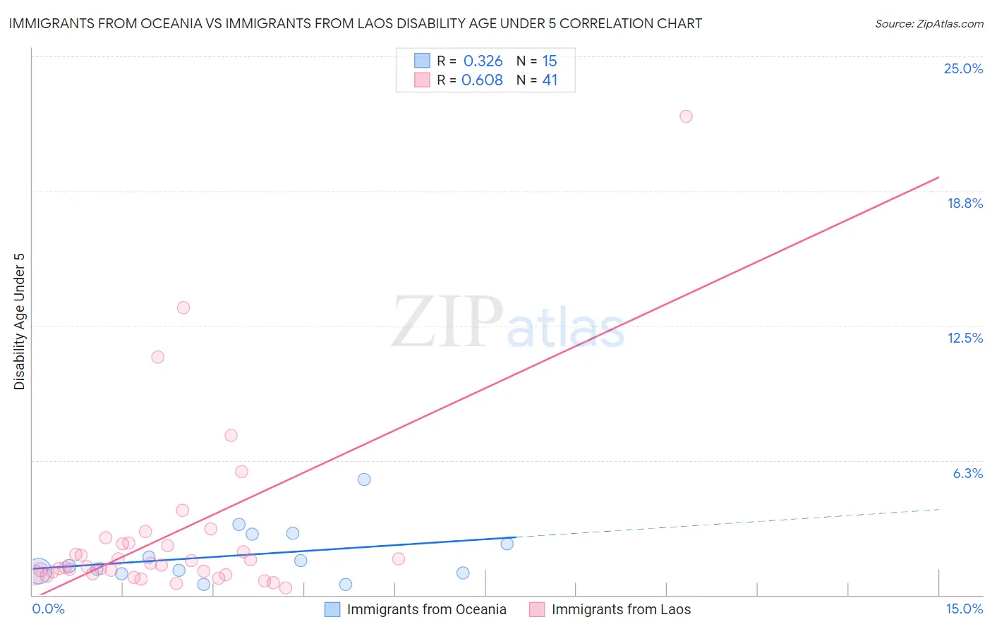 Immigrants from Oceania vs Immigrants from Laos Disability Age Under 5