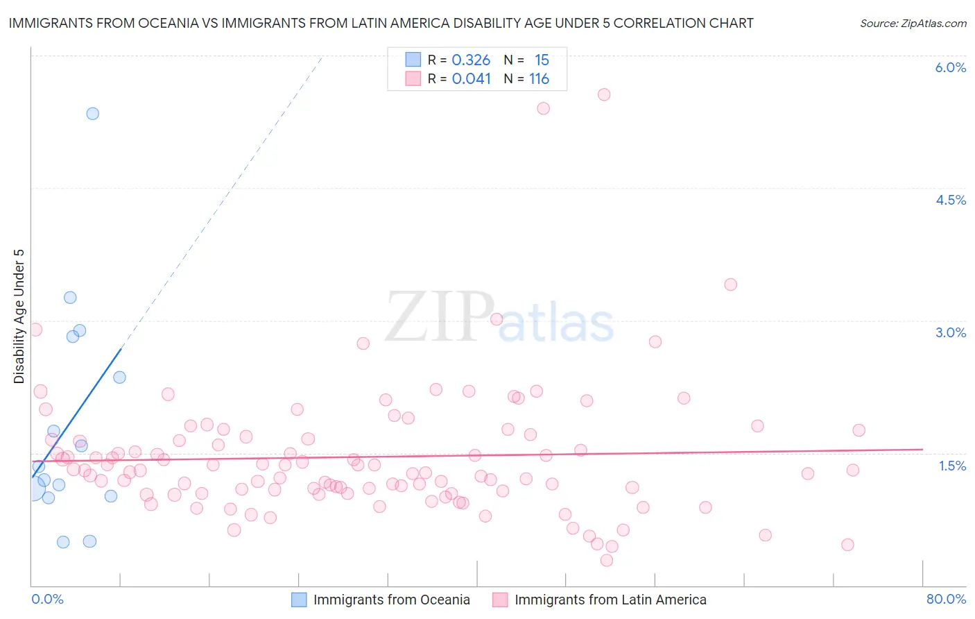 Immigrants from Oceania vs Immigrants from Latin America Disability Age Under 5