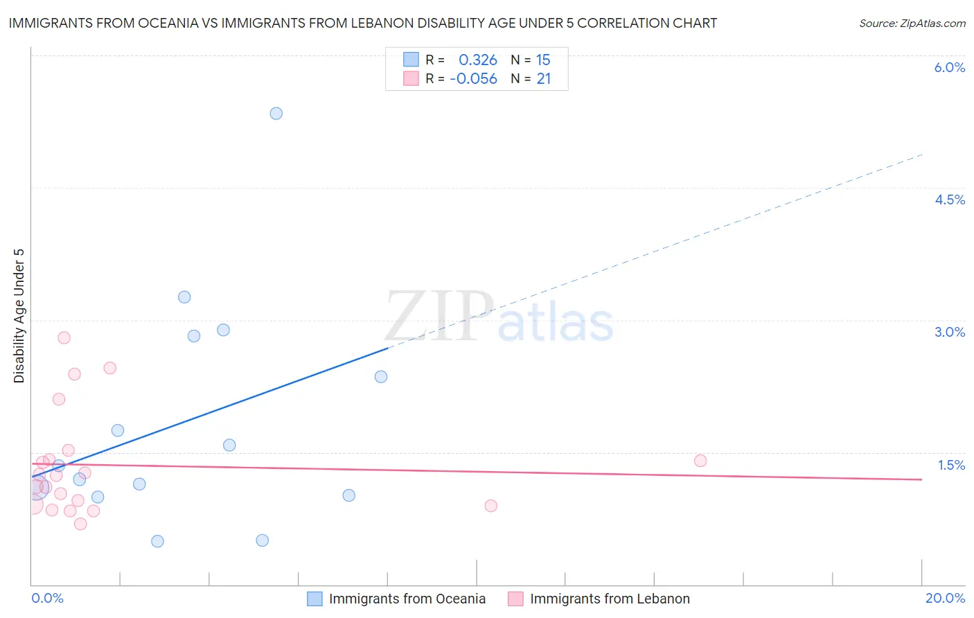 Immigrants from Oceania vs Immigrants from Lebanon Disability Age Under 5