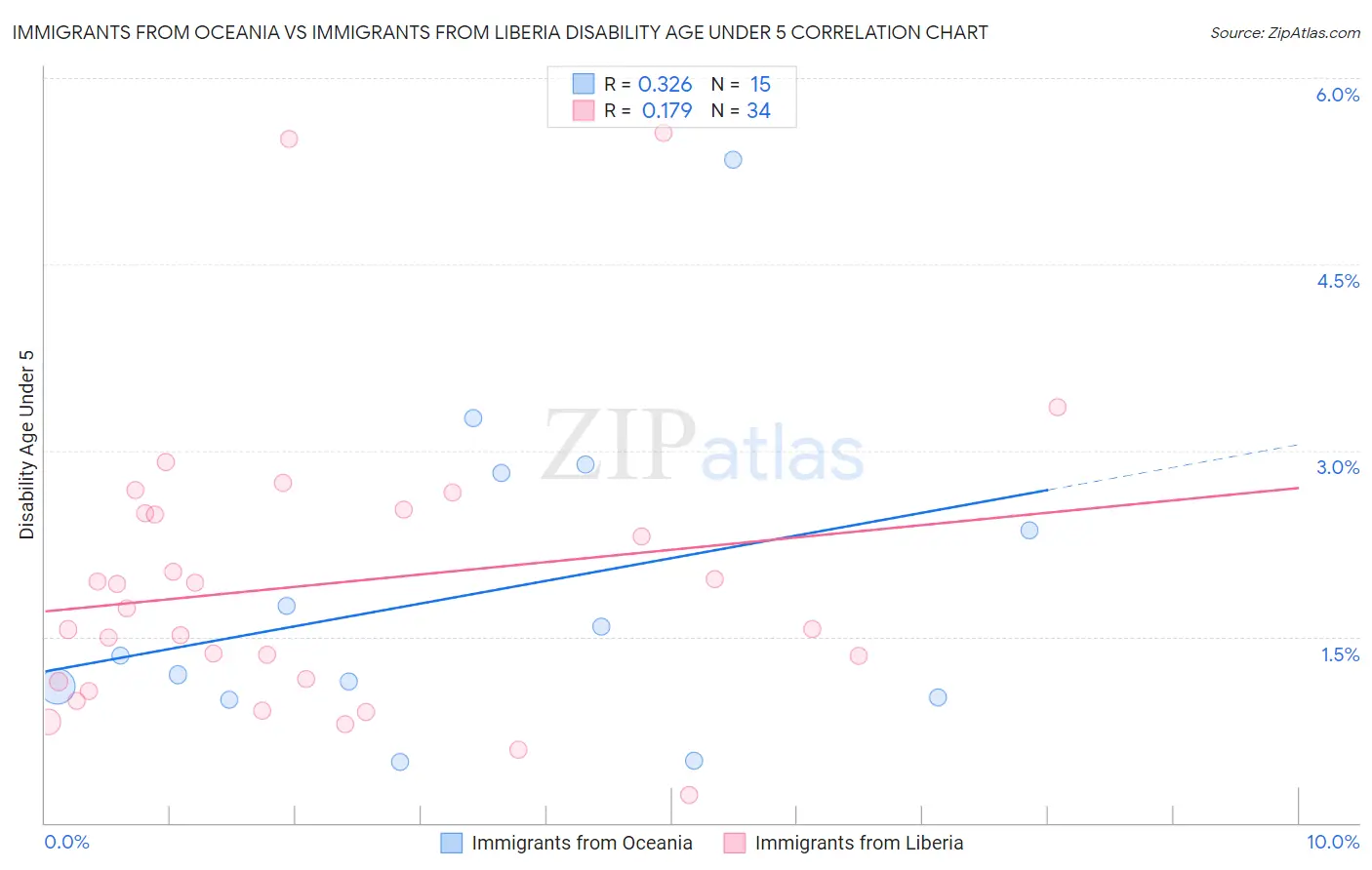 Immigrants from Oceania vs Immigrants from Liberia Disability Age Under 5