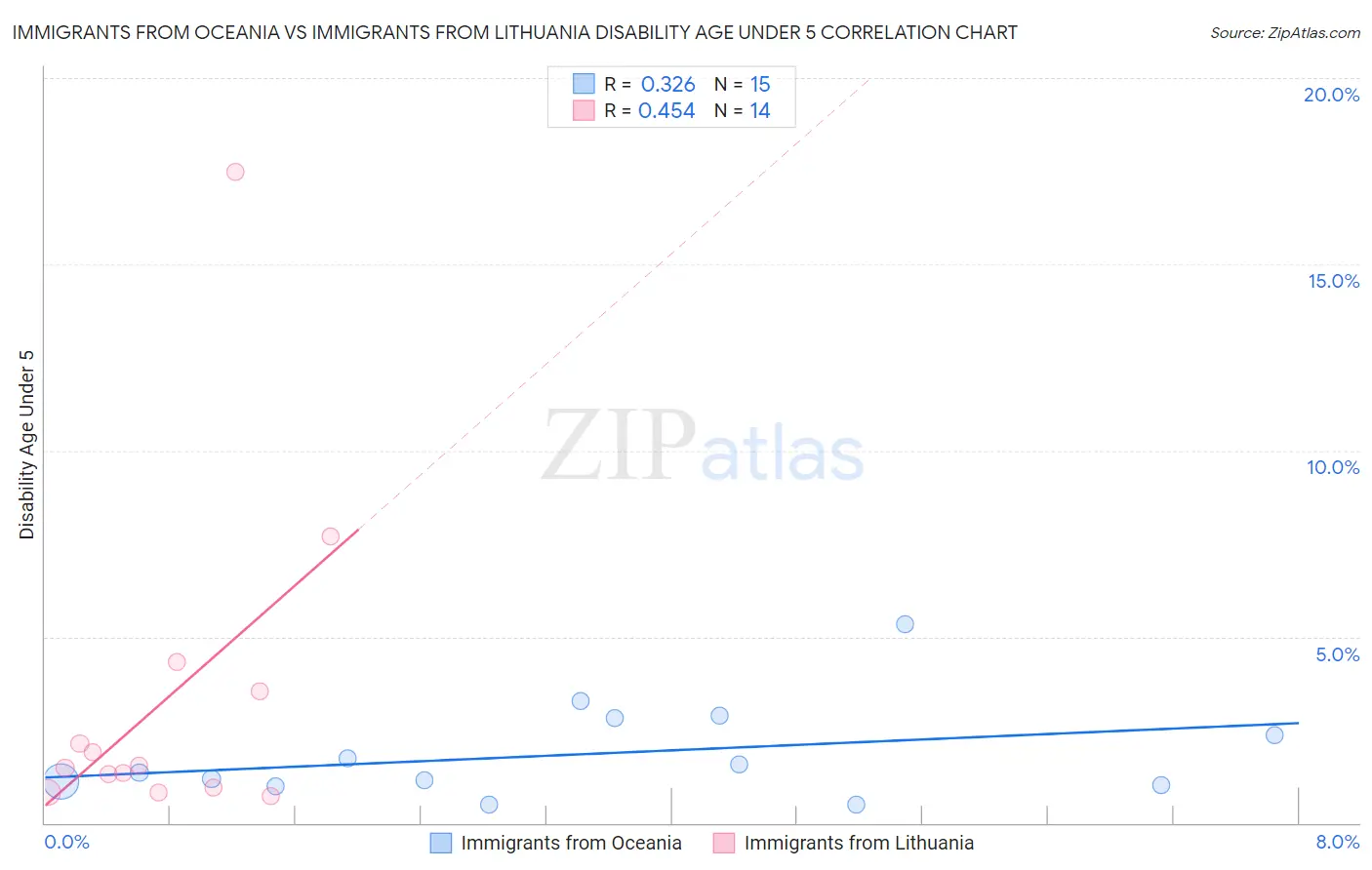 Immigrants from Oceania vs Immigrants from Lithuania Disability Age Under 5