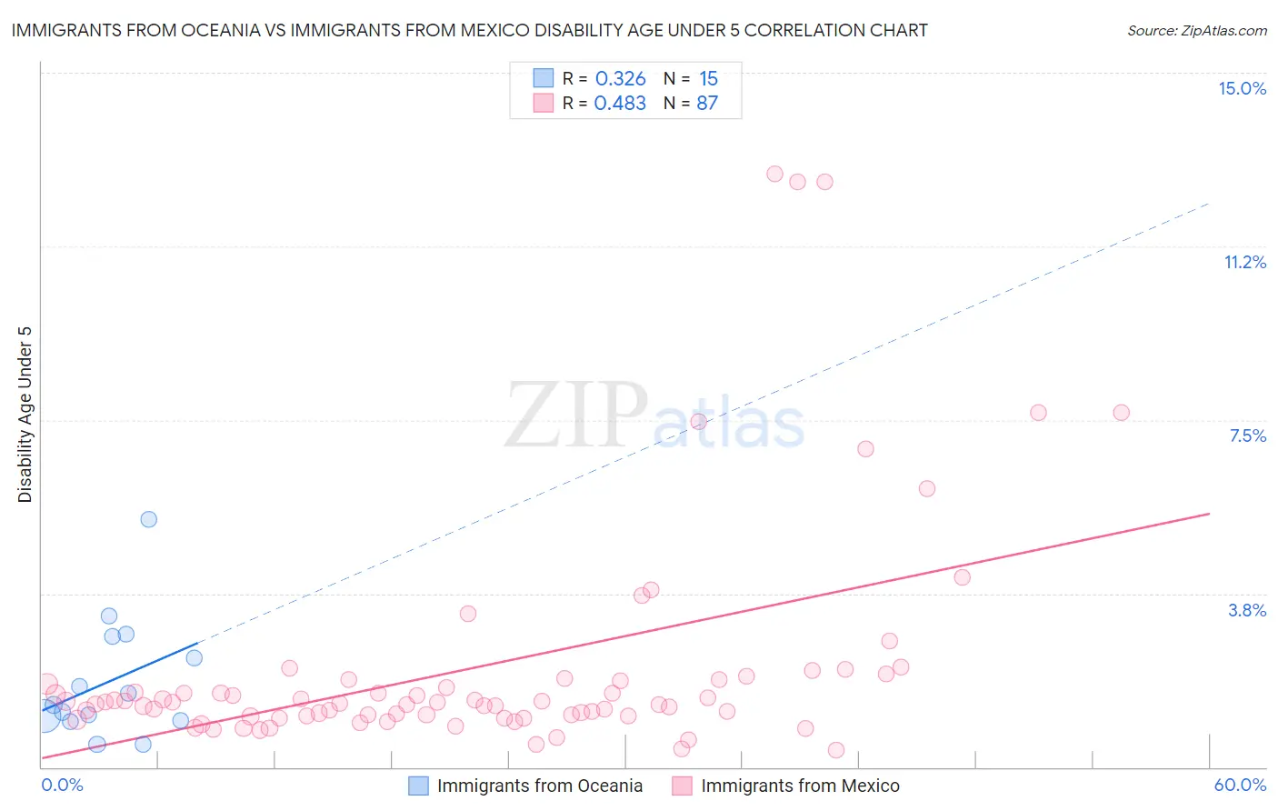 Immigrants from Oceania vs Immigrants from Mexico Disability Age Under 5