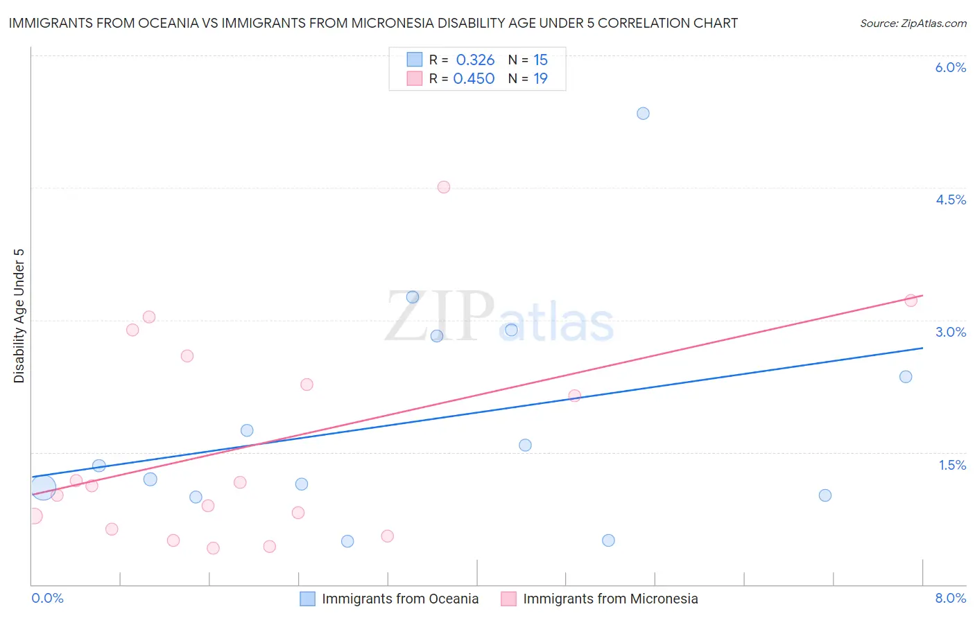 Immigrants from Oceania vs Immigrants from Micronesia Disability Age Under 5