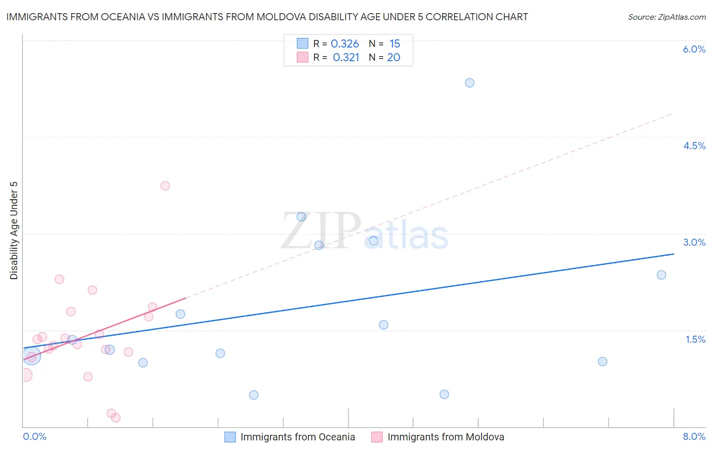 Immigrants from Oceania vs Immigrants from Moldova Disability Age Under 5