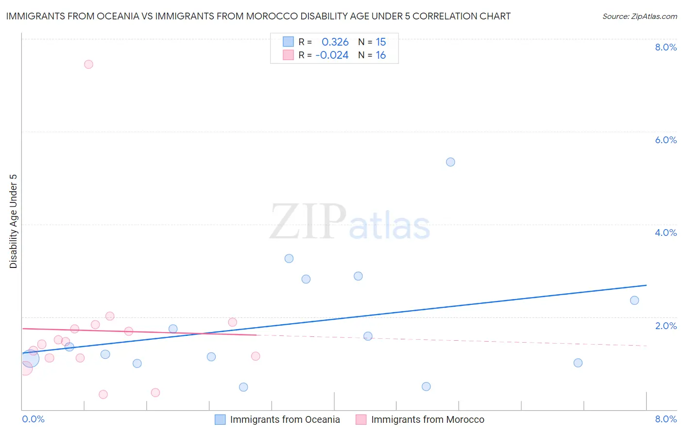Immigrants from Oceania vs Immigrants from Morocco Disability Age Under 5