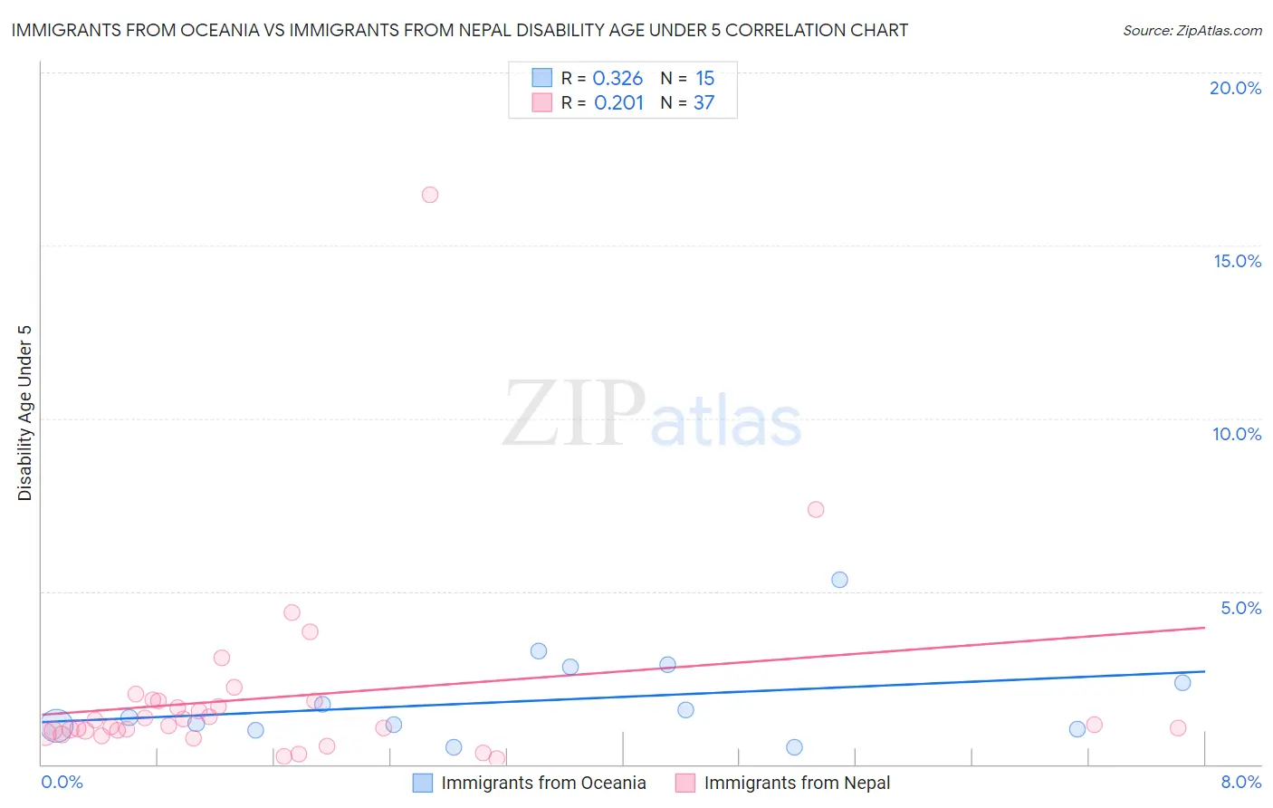 Immigrants from Oceania vs Immigrants from Nepal Disability Age Under 5