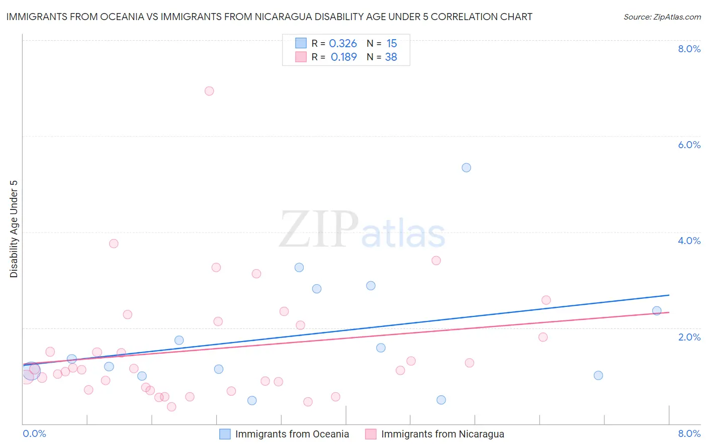 Immigrants from Oceania vs Immigrants from Nicaragua Disability Age Under 5