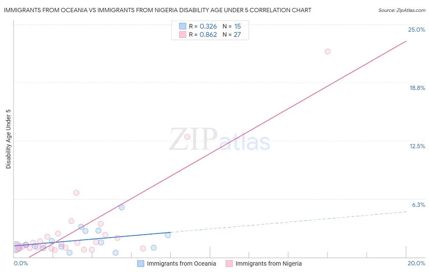 Immigrants from Oceania vs Immigrants from Nigeria Disability Age Under 5