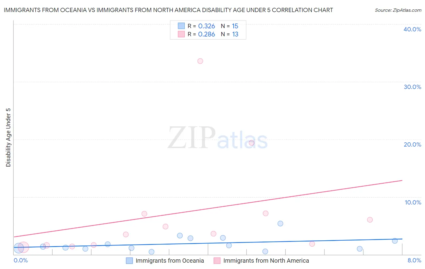 Immigrants from Oceania vs Immigrants from North America Disability Age Under 5