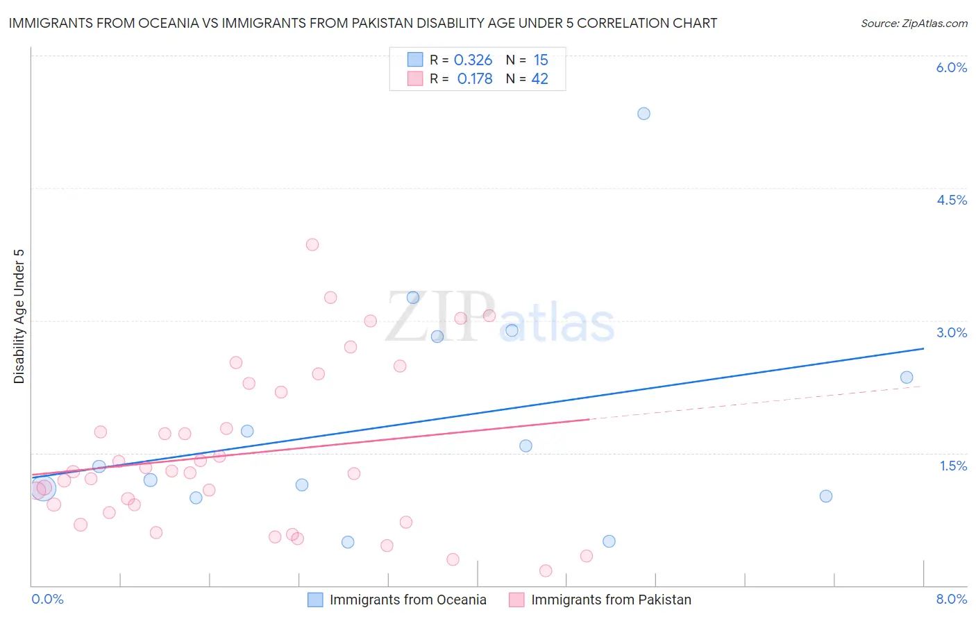 Immigrants from Oceania vs Immigrants from Pakistan Disability Age Under 5