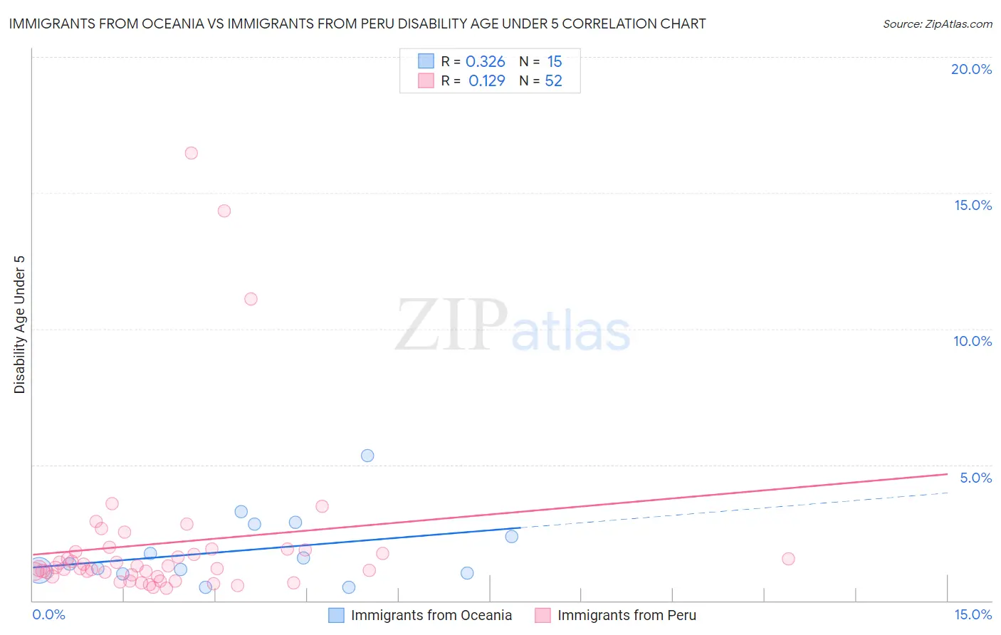 Immigrants from Oceania vs Immigrants from Peru Disability Age Under 5