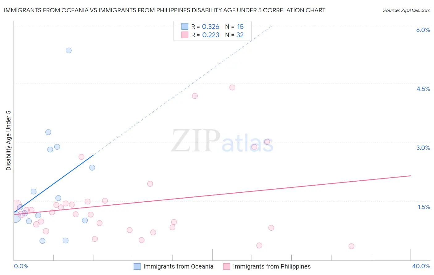 Immigrants from Oceania vs Immigrants from Philippines Disability Age Under 5