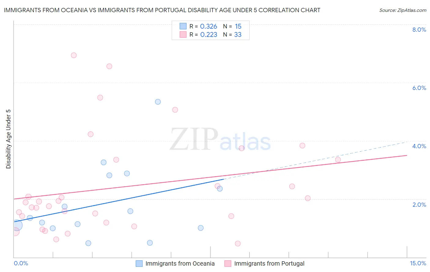Immigrants from Oceania vs Immigrants from Portugal Disability Age Under 5