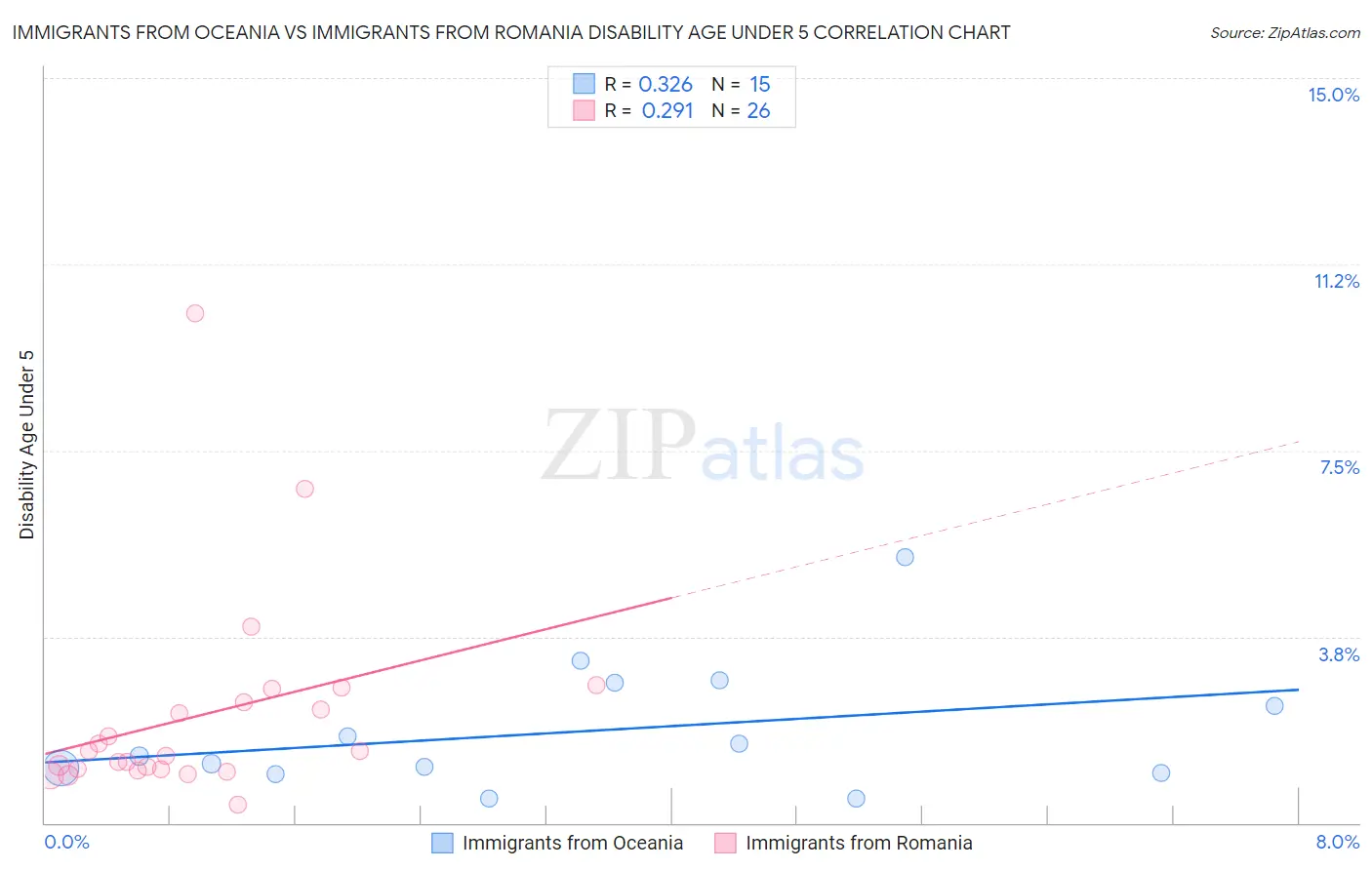 Immigrants from Oceania vs Immigrants from Romania Disability Age Under 5