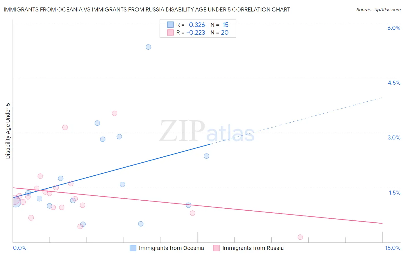 Immigrants from Oceania vs Immigrants from Russia Disability Age Under 5